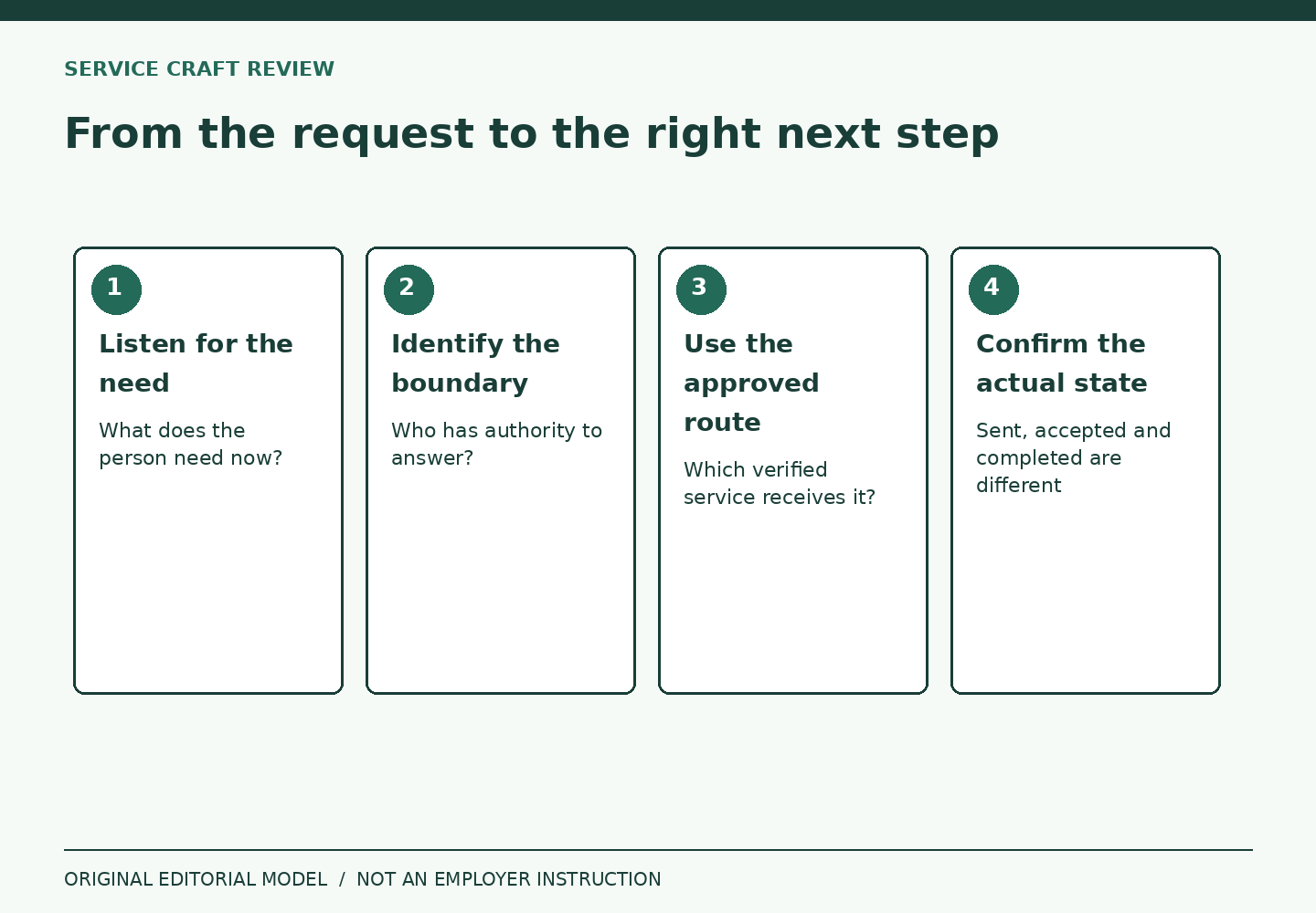 Four connected stages move from listening to the request through authority boundary and approved route to confirmed status.