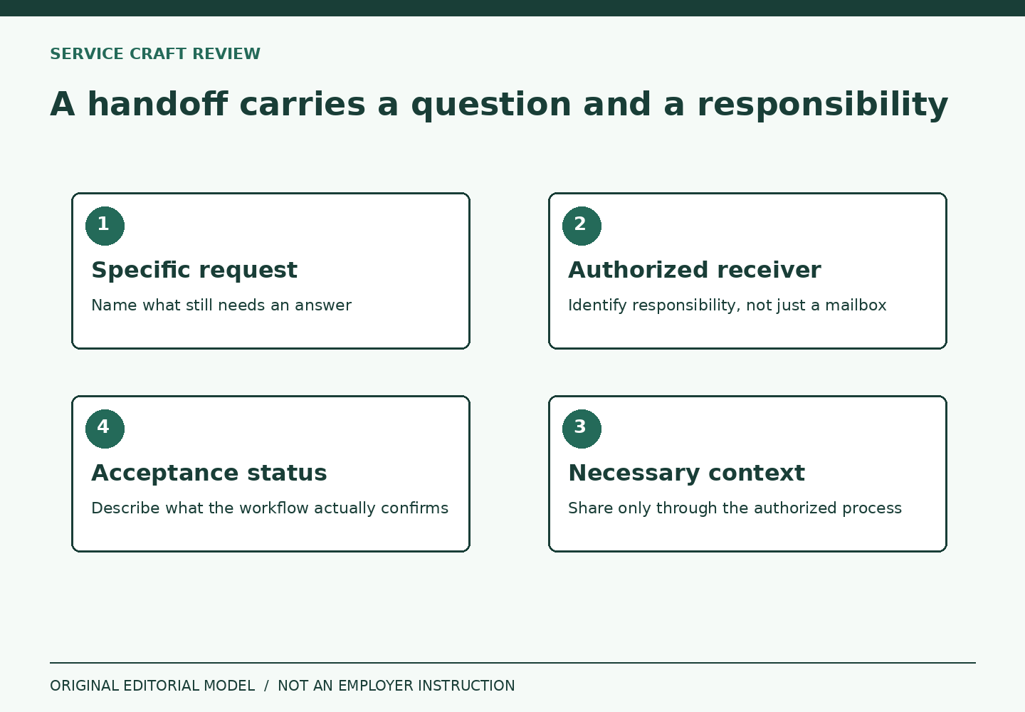Four handoff components identify the request, authorized receiver, necessary context and actual acceptance status.