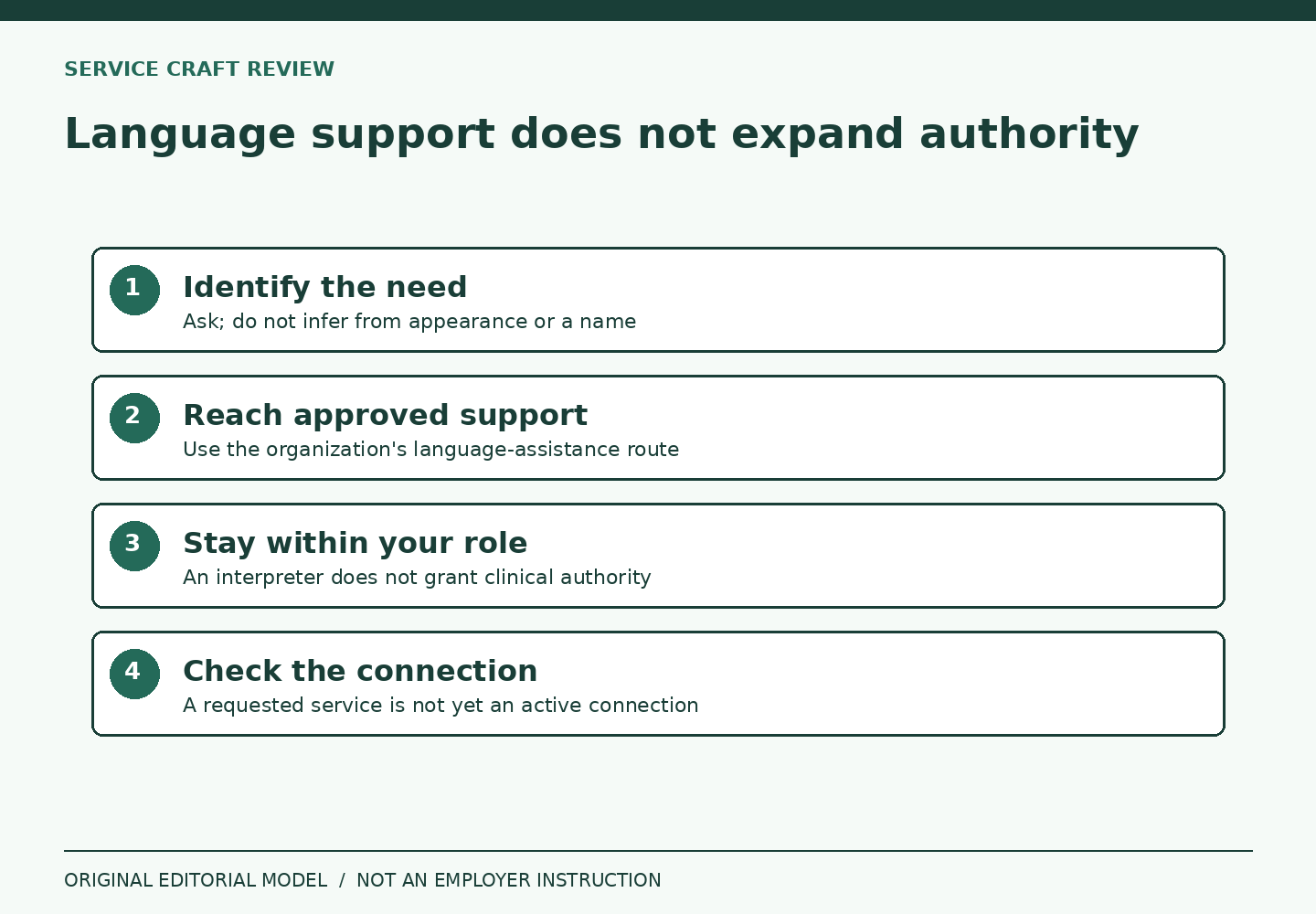 Four layers show language need, approved support, role boundary and confirmation that the connection occurred.