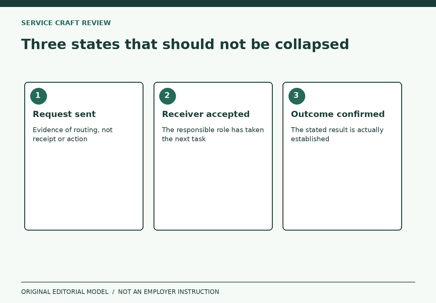 Three separate columns distinguish sending a request, acceptance by the receiver and confirmation of an outcome.